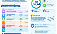 BAPPENDA Kabupaten Bogor Raih Nilai IKM 86,24% dengan Predikat Sangat Baik